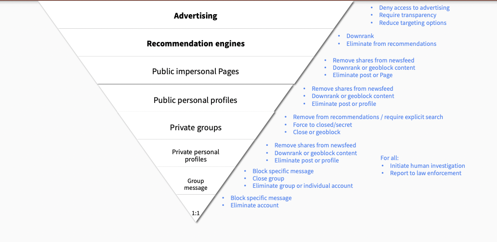 amplification_free_expression_pyramid.png