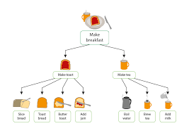 tree of the decomposition of making breakfast into "make toast," "make tea," etc.