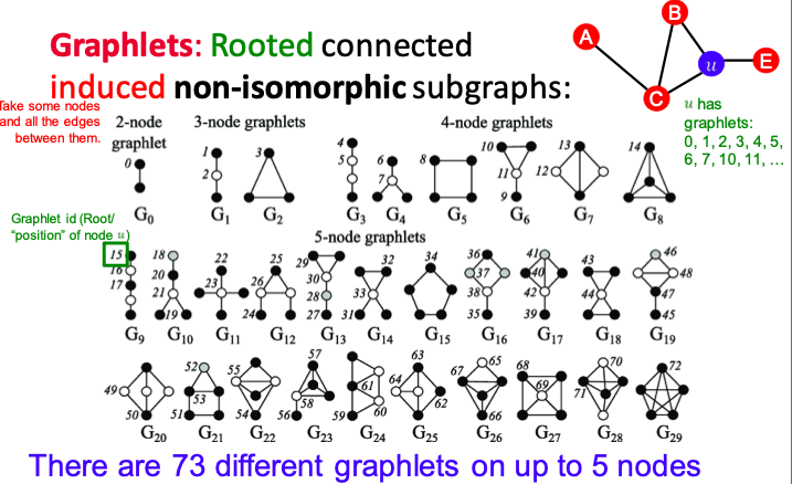 all graphlets of up to 5 nodes